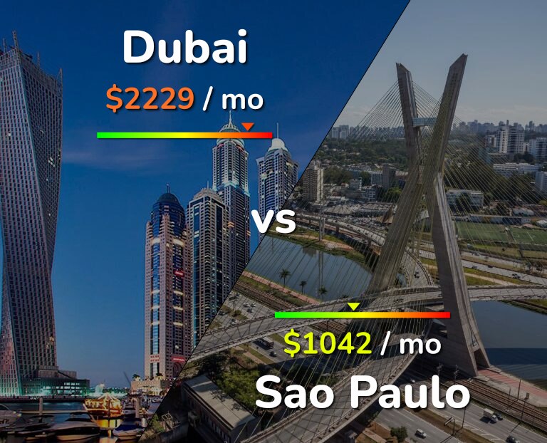 Cost of living in Dubai vs Sao Paulo infographic
