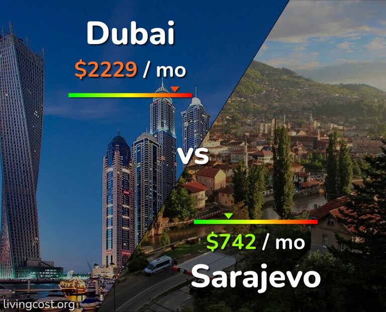 Cost of living in Dubai vs Sarajevo infographic