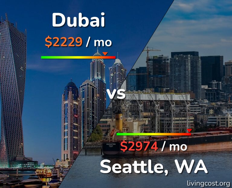 Cost of living in Dubai vs Seattle infographic