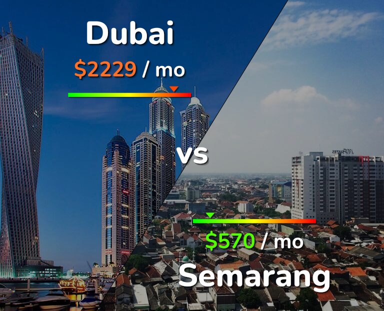 Cost of living in Dubai vs Semarang infographic