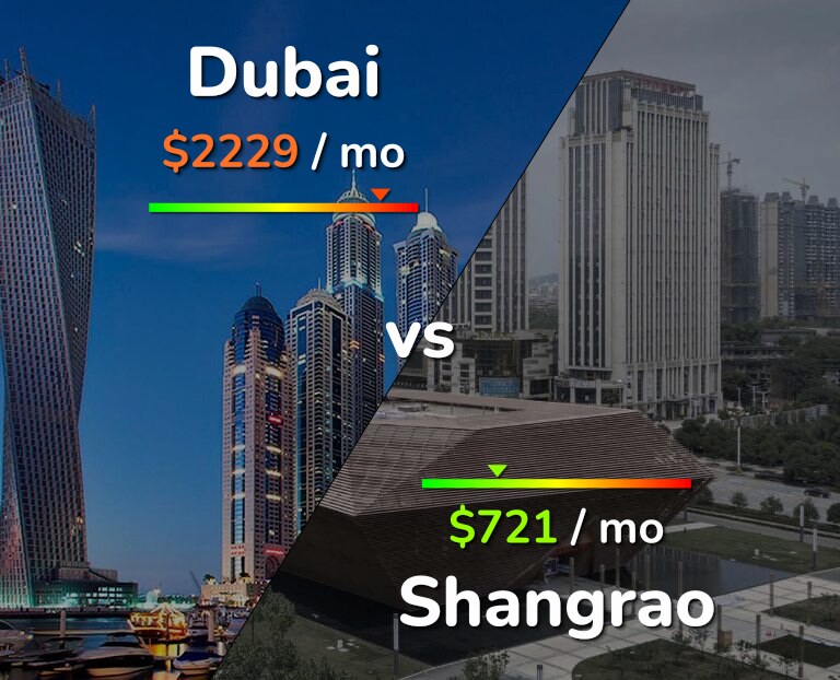 Cost of living in Dubai vs Shangrao infographic