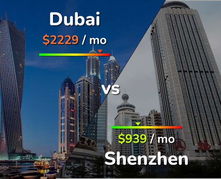 Cost of living in Dubai vs Shenzhen infographic