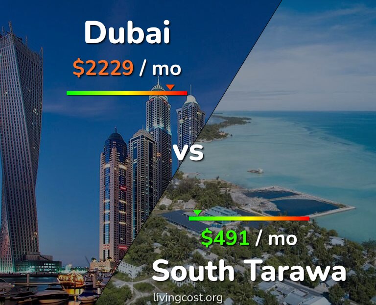 Cost of living in Dubai vs South Tarawa infographic