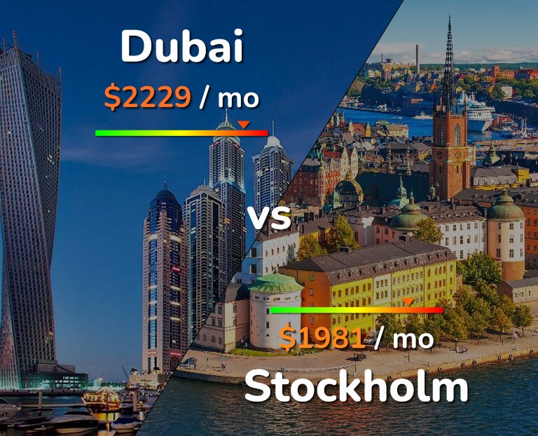 Cost of living in Dubai vs Stockholm infographic