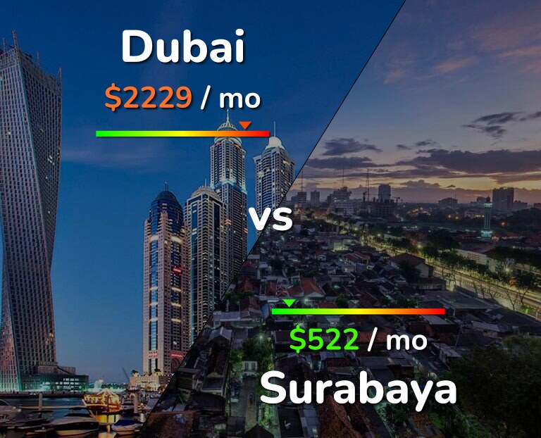 Cost of living in Dubai vs Surabaya infographic