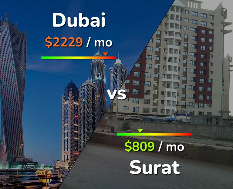 Cost of living in Dubai vs Surat infographic