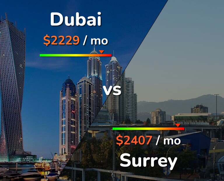 Cost of living in Dubai vs Surrey infographic