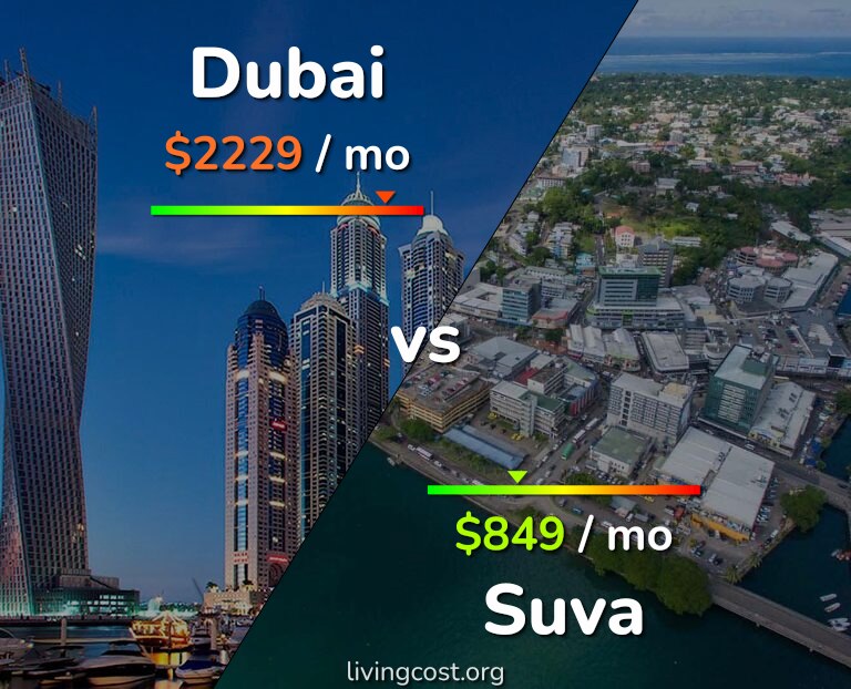 Cost of living in Dubai vs Suva infographic