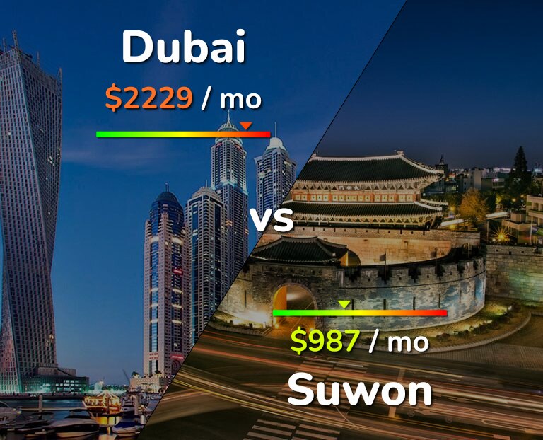 Cost of living in Dubai vs Suwon infographic
