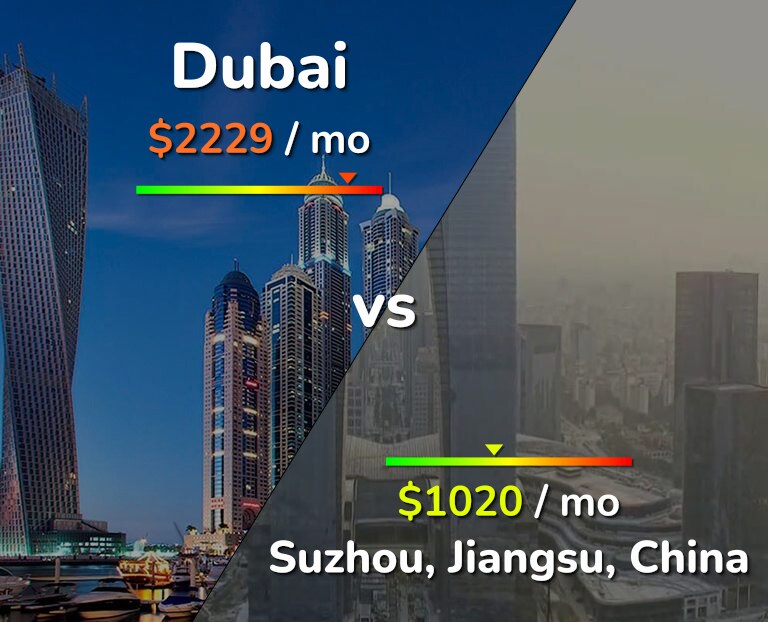 Cost of living in Dubai vs Suzhou infographic