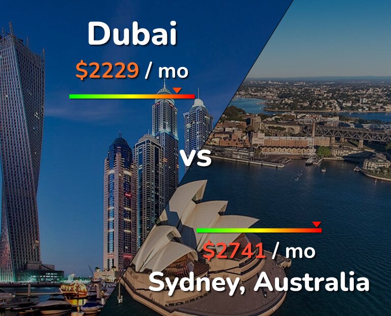 Cost of living in Dubai vs Sydney infographic