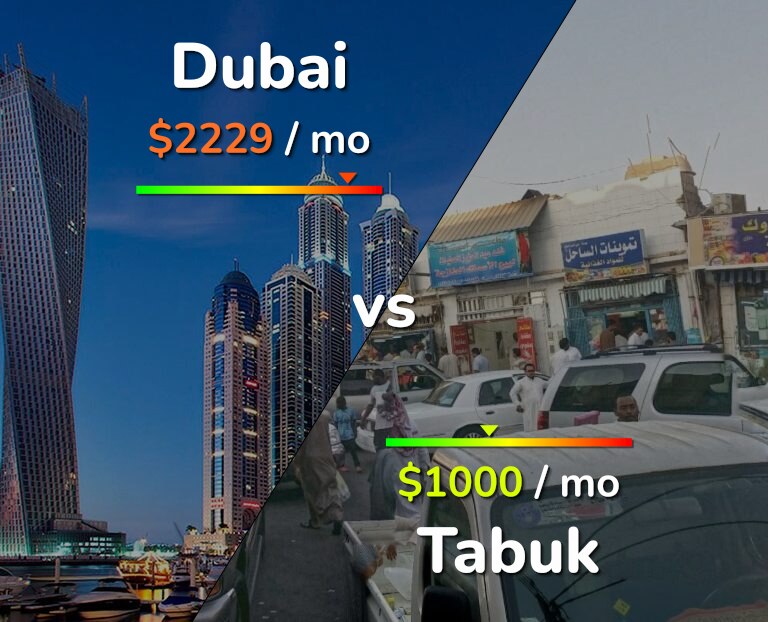 Cost of living in Dubai vs Tabuk infographic