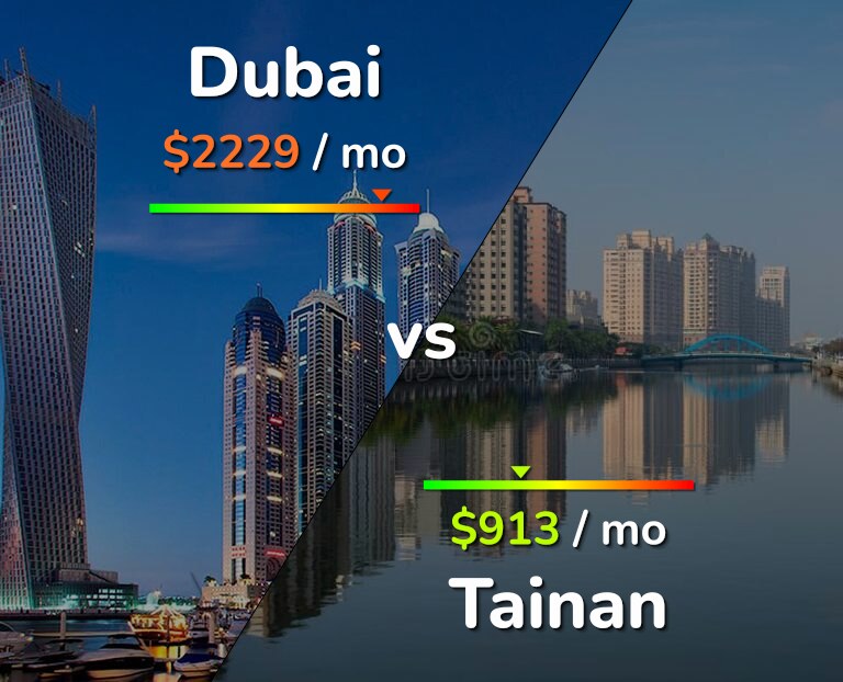 Cost of living in Dubai vs Tainan infographic