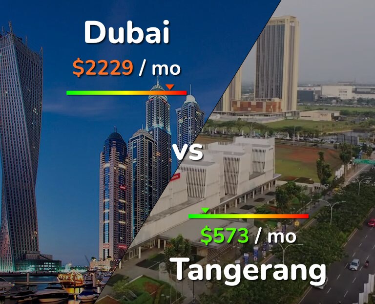Cost of living in Dubai vs Tangerang infographic