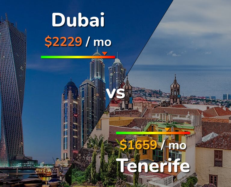 Cost of living in Dubai vs Tenerife infographic