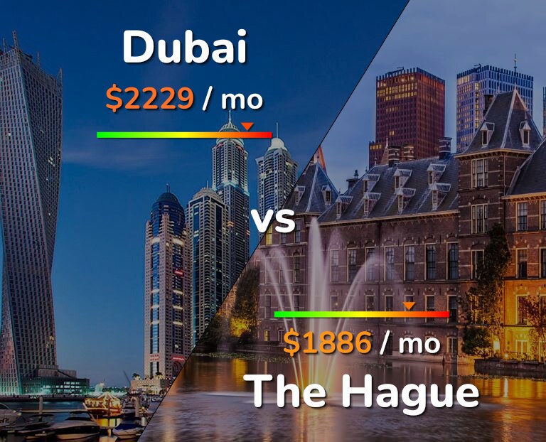 Cost of living in Dubai vs The Hague infographic