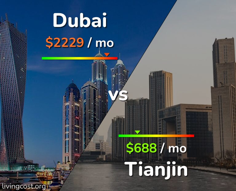 Cost of living in Dubai vs Tianjin infographic