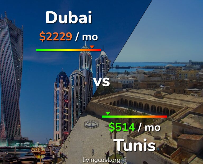 Cost of living in Dubai vs Tunis infographic