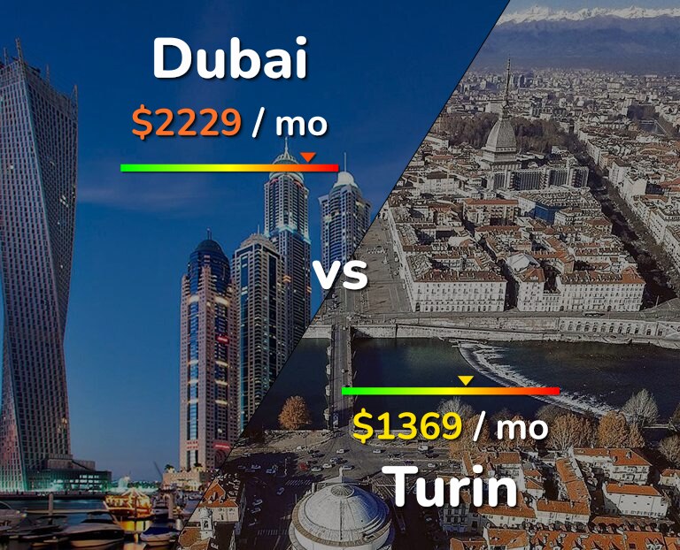 Cost of living in Dubai vs Turin infographic