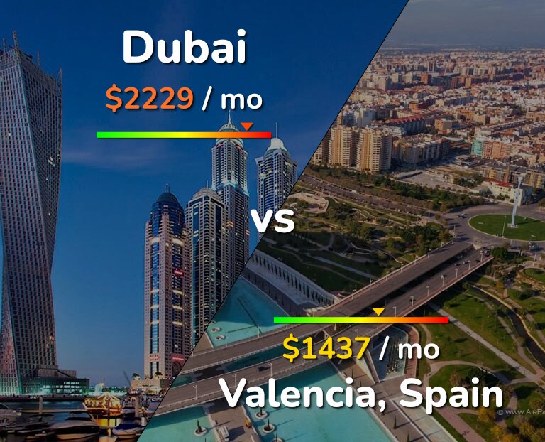Cost of living in Dubai vs Valencia, Spain infographic