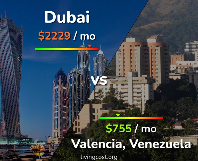 Cost of living in Dubai vs Valencia, Venezuela infographic
