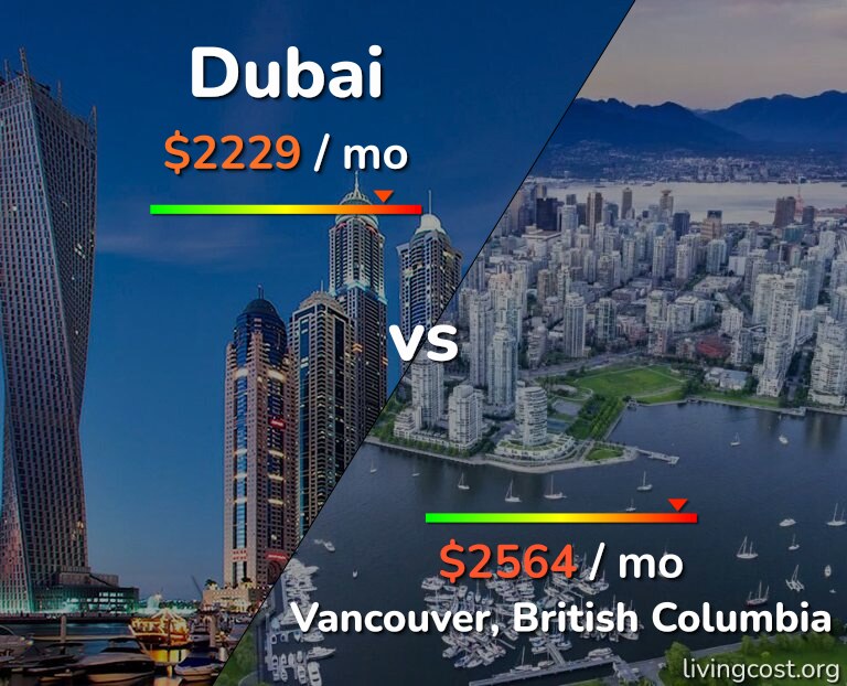 Cost of living in Dubai vs Vancouver infographic