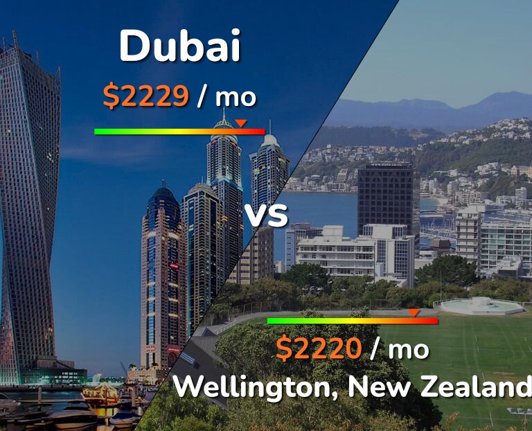 Cost of living in Dubai vs Wellington infographic