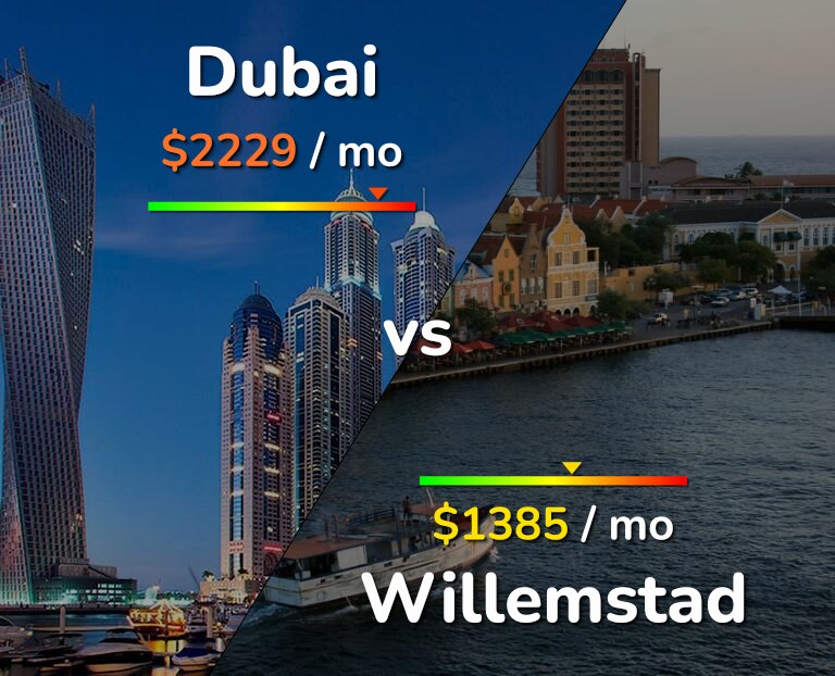 Cost of living in Dubai vs Willemstad infographic