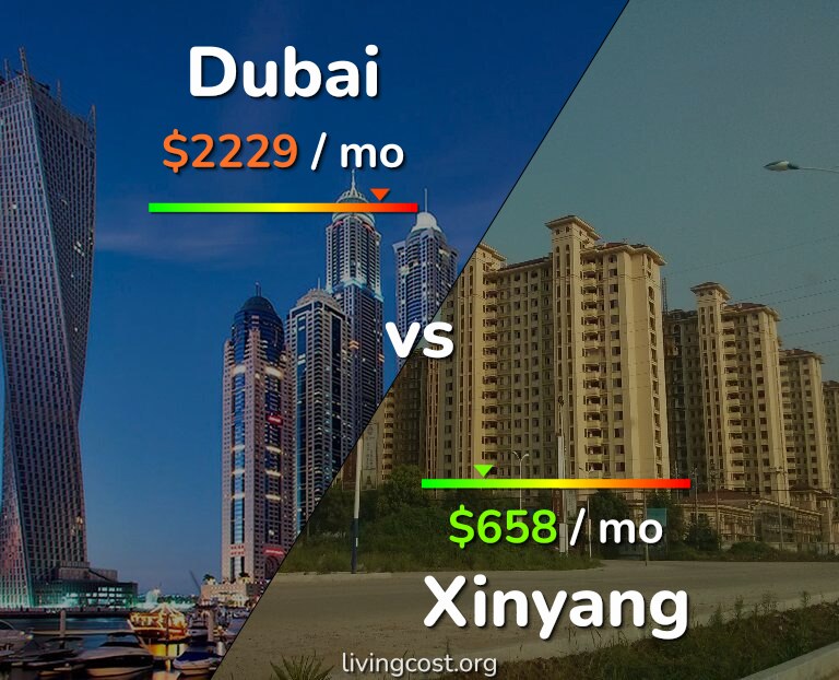 Cost of living in Dubai vs Xinyang infographic