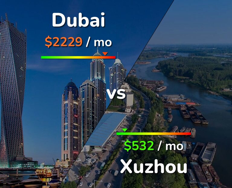 Cost of living in Dubai vs Xuzhou infographic