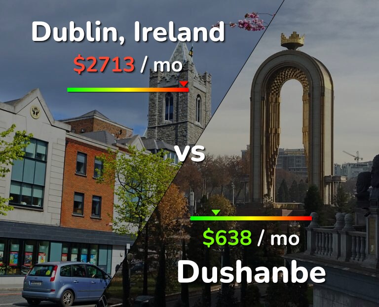 Cost of living in Dublin vs Dushanbe infographic