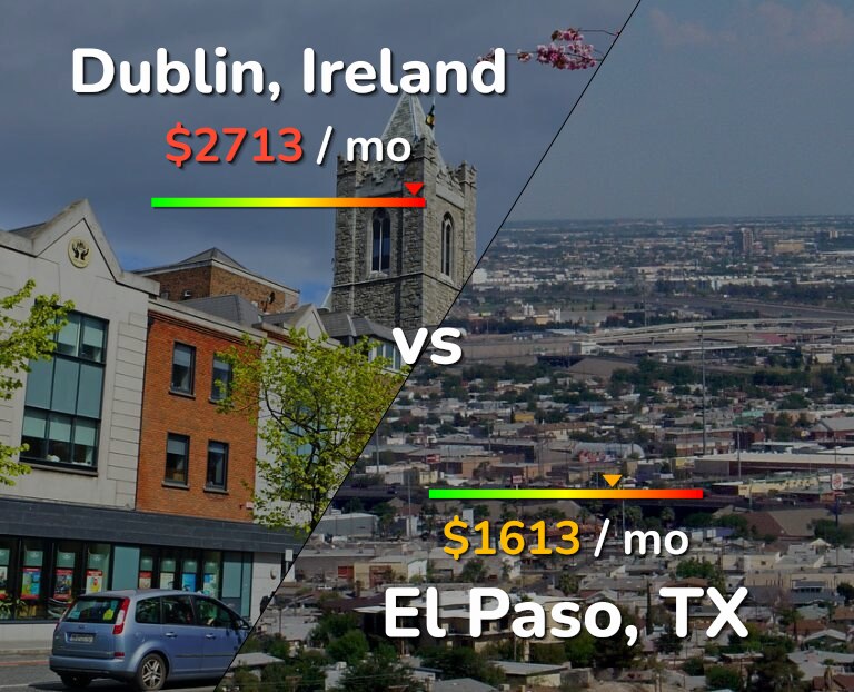 Cost of living in Dublin vs El Paso infographic