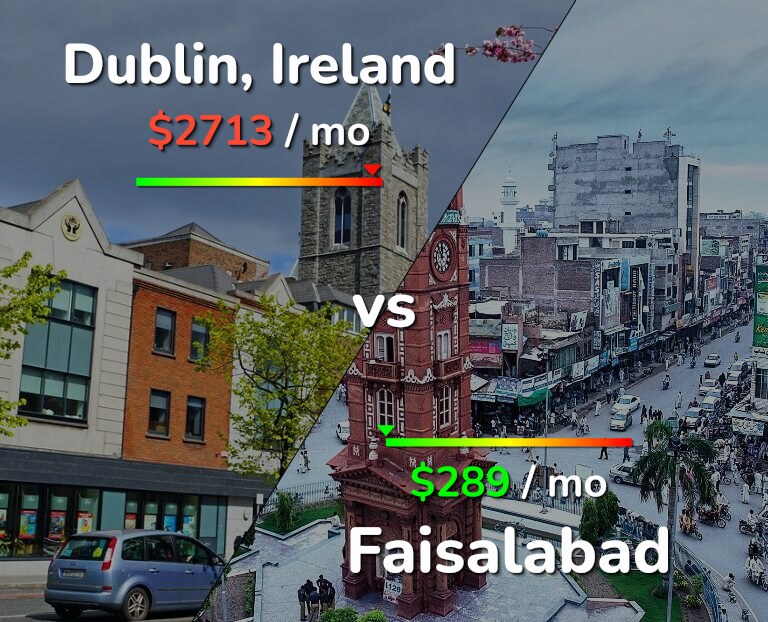 Cost of living in Dublin vs Faisalabad infographic