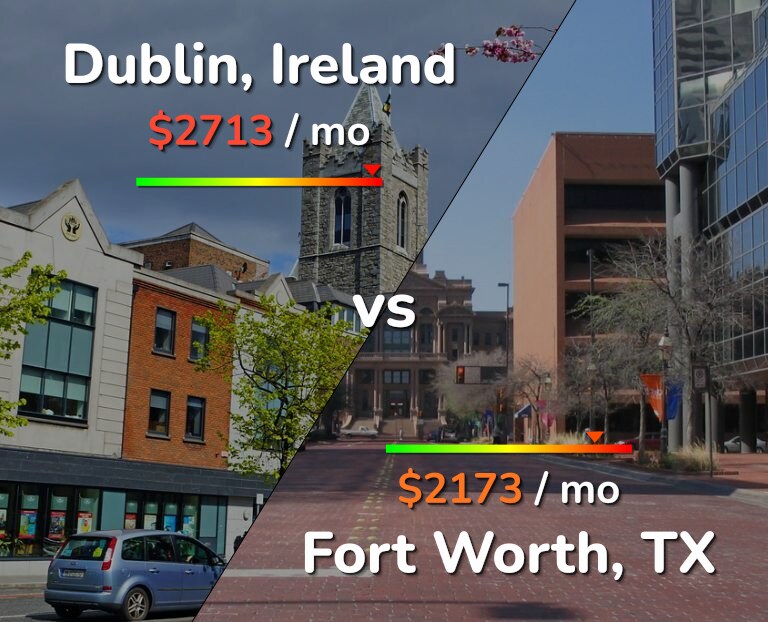 Cost of living in Dublin vs Fort Worth infographic