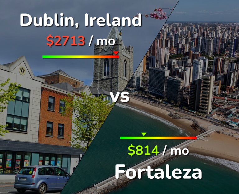 Cost of living in Dublin vs Fortaleza infographic