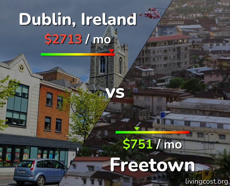 Cost of living in Dublin vs Freetown infographic