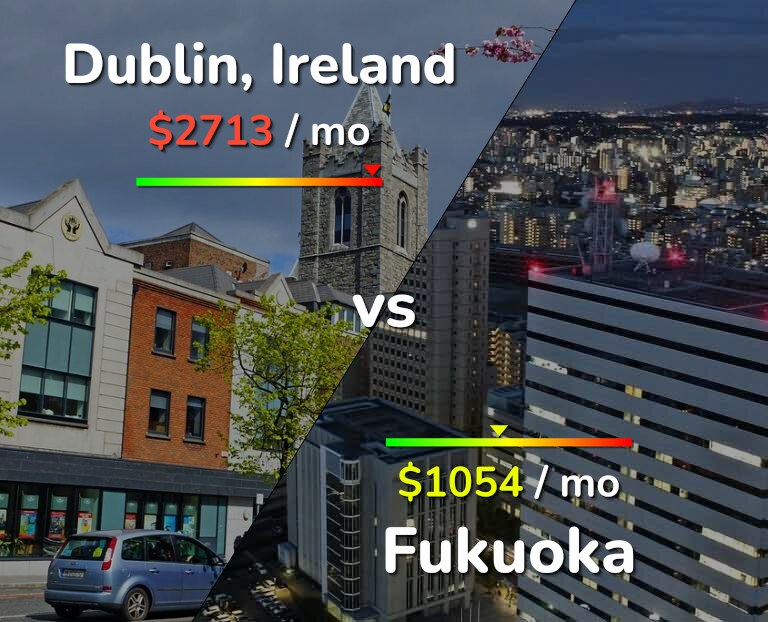 Cost of living in Dublin vs Fukuoka infographic