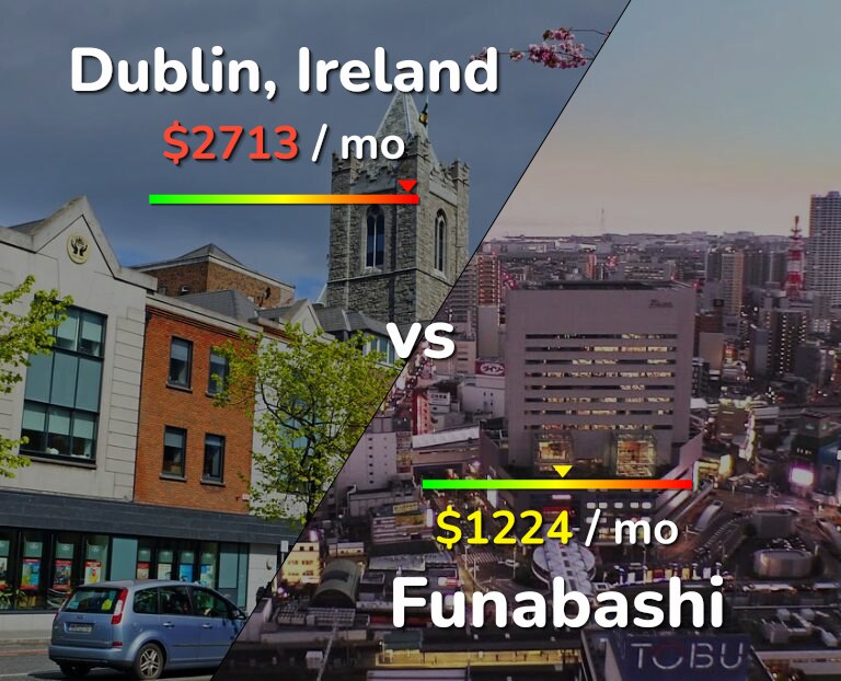 Cost of living in Dublin vs Funabashi infographic