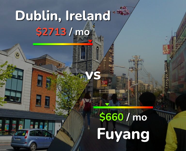 Cost of living in Dublin vs Fuyang infographic