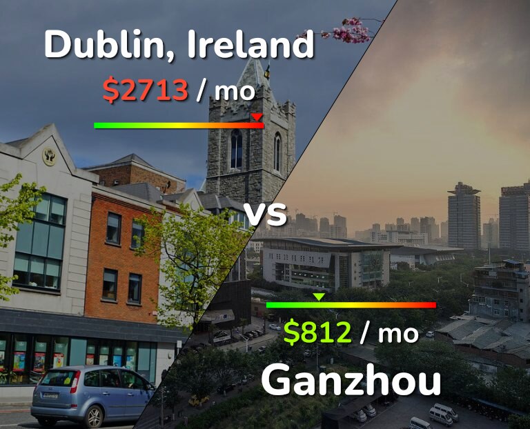 Cost of living in Dublin vs Ganzhou infographic