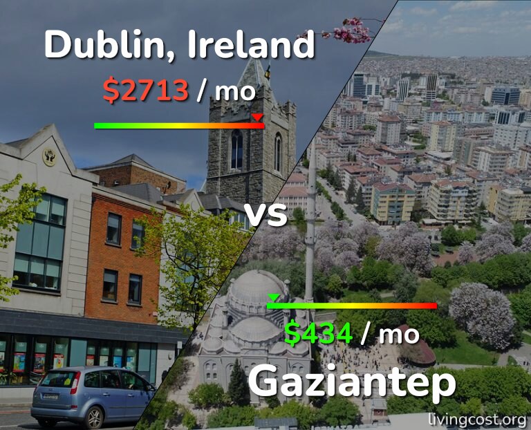 Cost of living in Dublin vs Gaziantep infographic