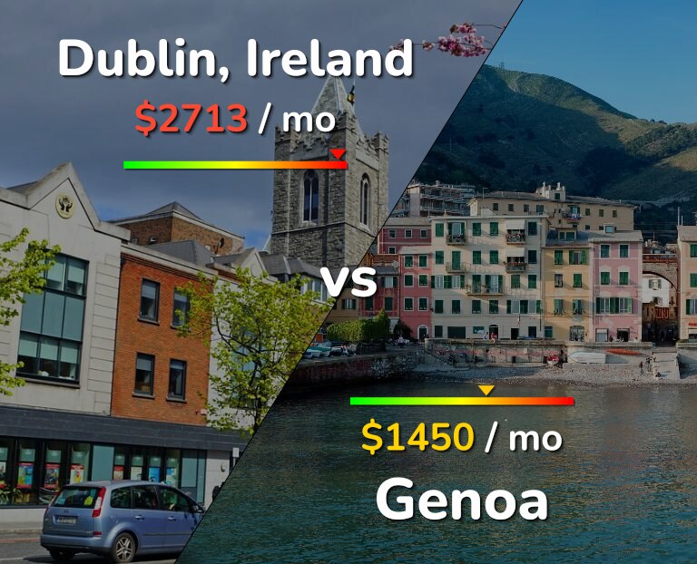 Cost of living in Dublin vs Genoa infographic