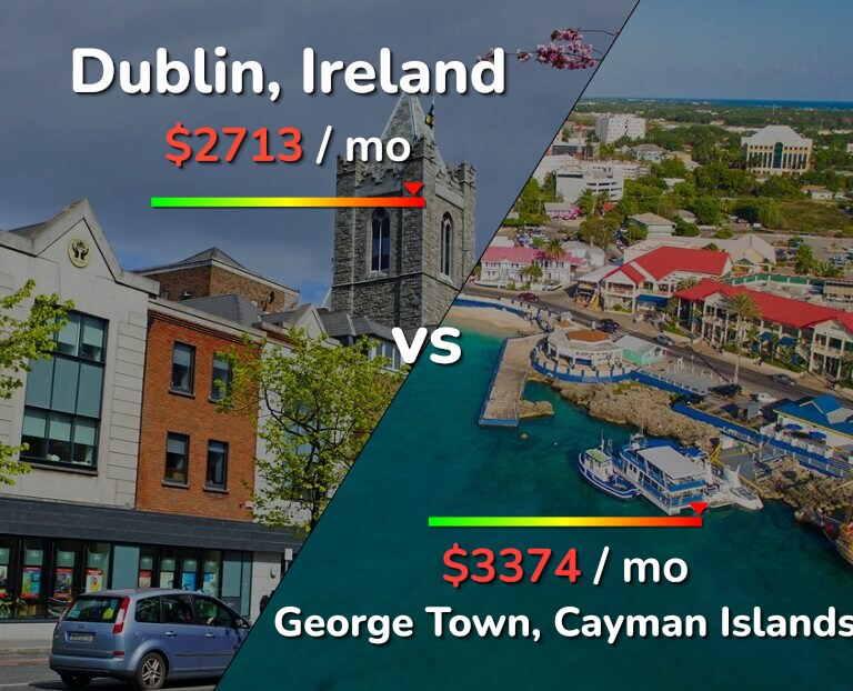 Cost of living in Dublin vs George Town infographic