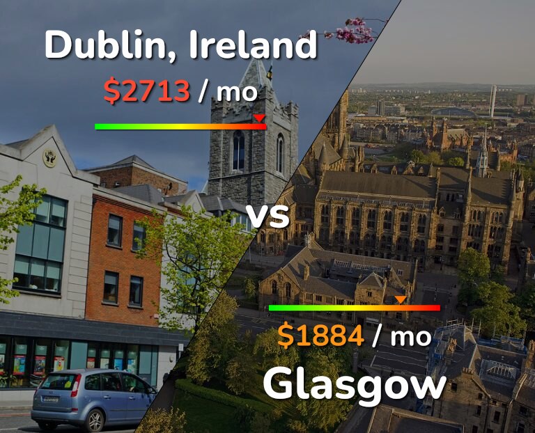 Cost of living in Dublin vs Glasgow infographic
