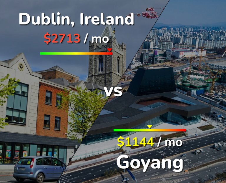 Cost of living in Dublin vs Goyang infographic