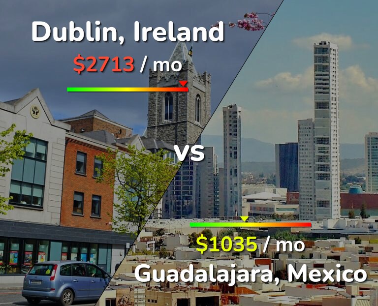 Cost of living in Dublin vs Guadalajara infographic