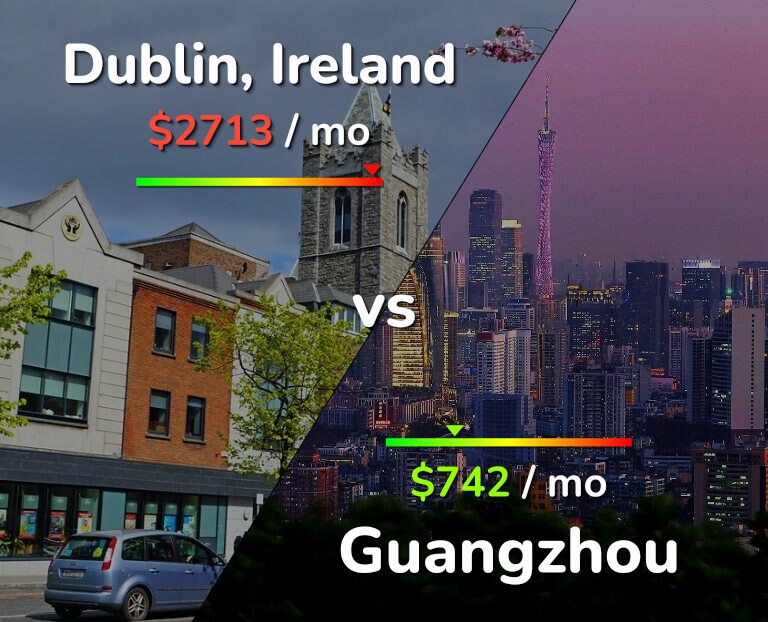Cost of living in Dublin vs Guangzhou infographic