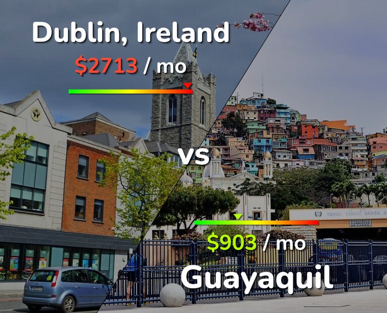 Cost of living in Dublin vs Guayaquil infographic