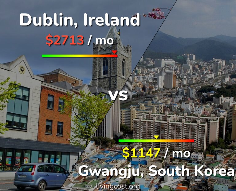 Cost of living in Dublin vs Gwangju infographic
