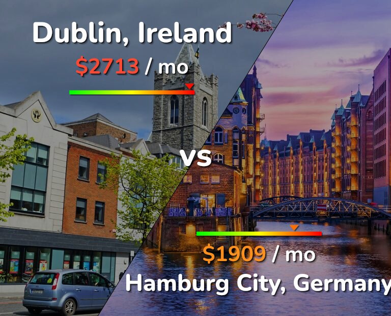 Cost of living in Dublin vs Hamburg City infographic